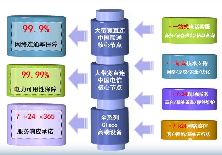 花垣机房网络